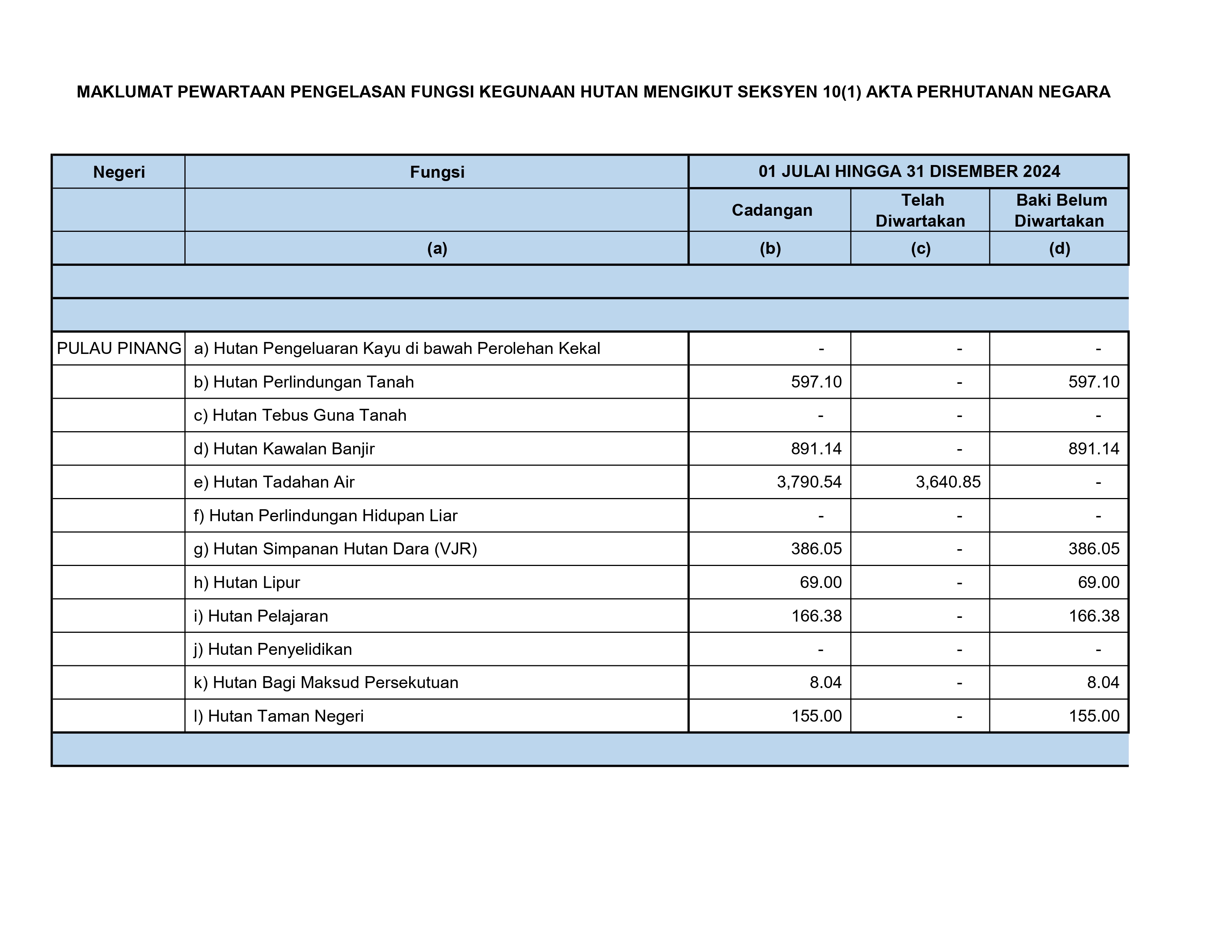 Pengelasan Hutan Simpan Kekal page 0001
